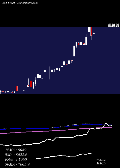  monthly chart Sgbmay26