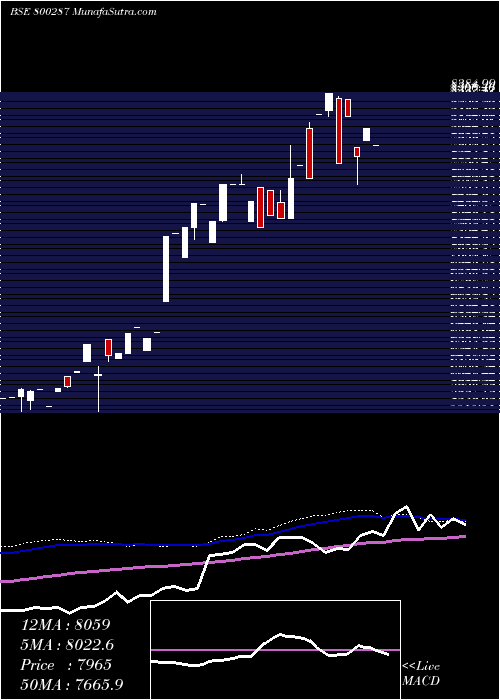  weekly chart Sgbmay26