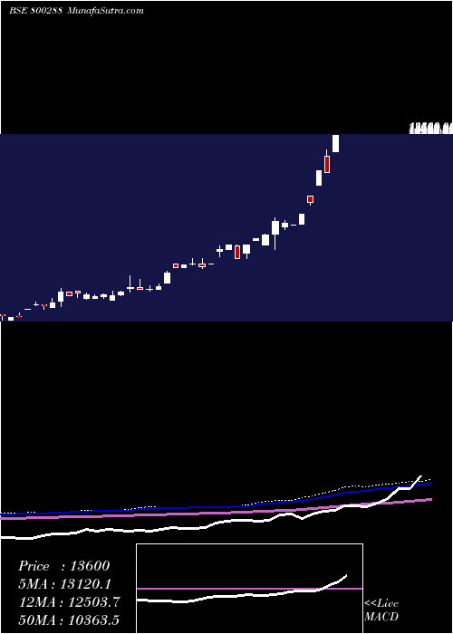  monthly chart Sgboct26
