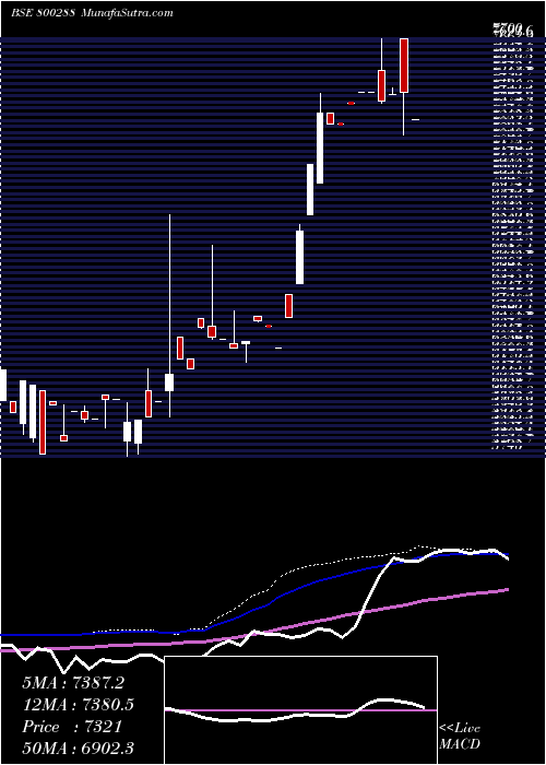  weekly chart Sgboct26