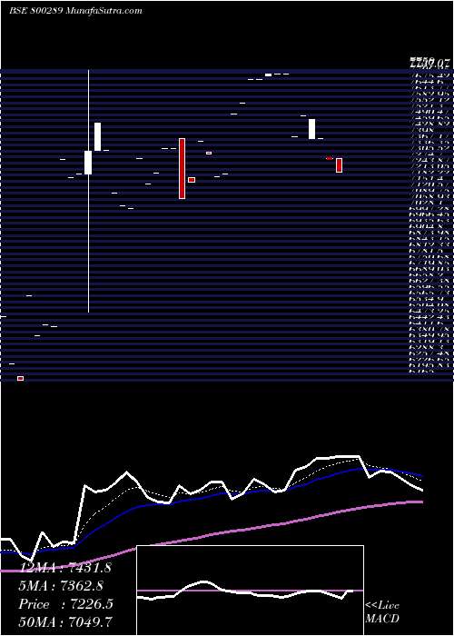  Daily chart SGBNOV26