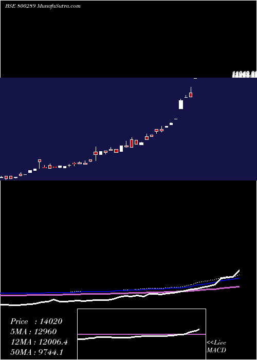  monthly chart Sgbnov26