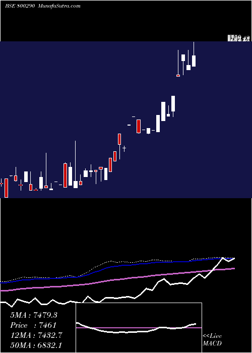  monthly chart Sgbdec26