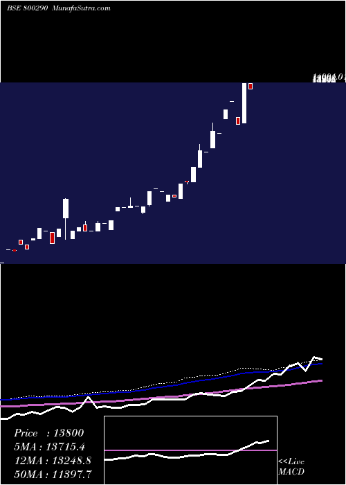  weekly chart Sgbdec26