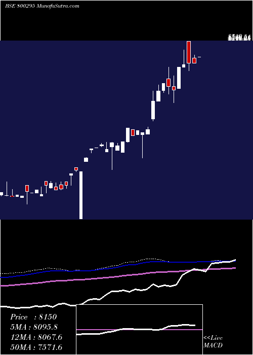  monthly chart Sgbjune27