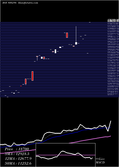  Daily chart Sgbjuly27