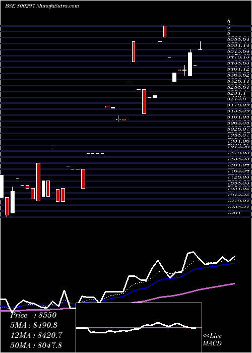  Daily chart Sgbaug27