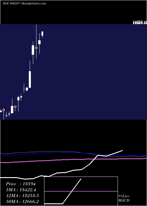  monthly chart Sgbaug27