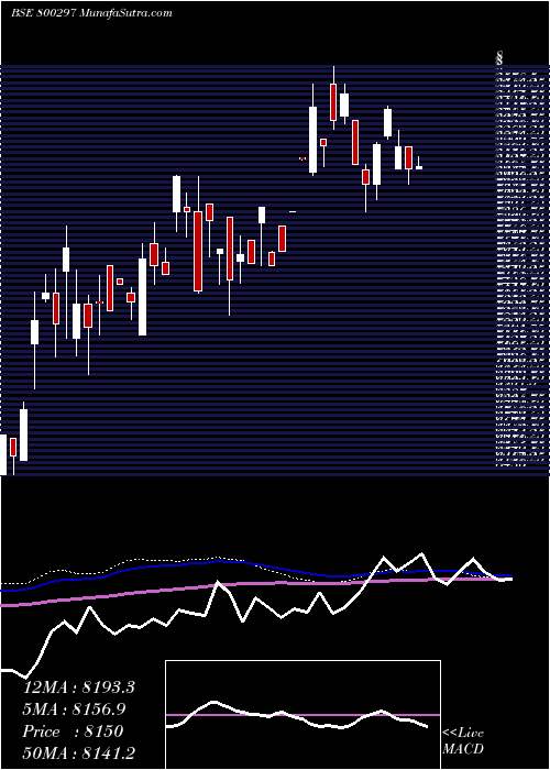  weekly chart Sgbaug27