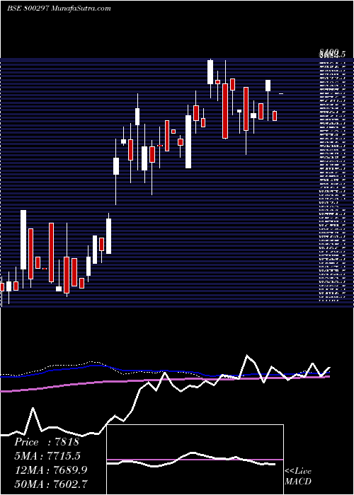  weekly chart Sgbaug27