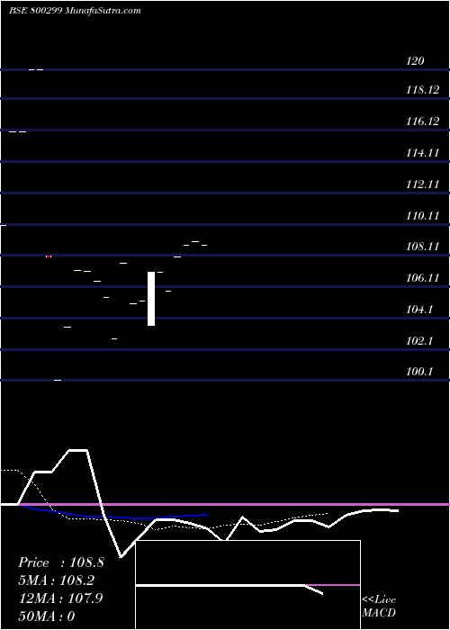  Daily chart 772goi2049