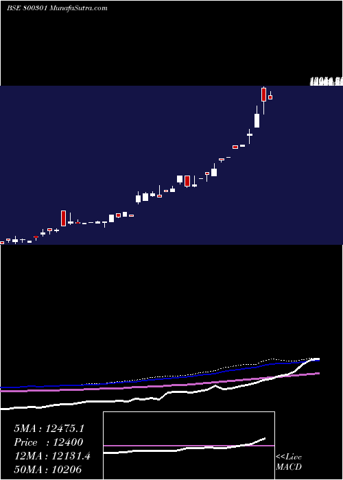  monthly chart Sgbsep27