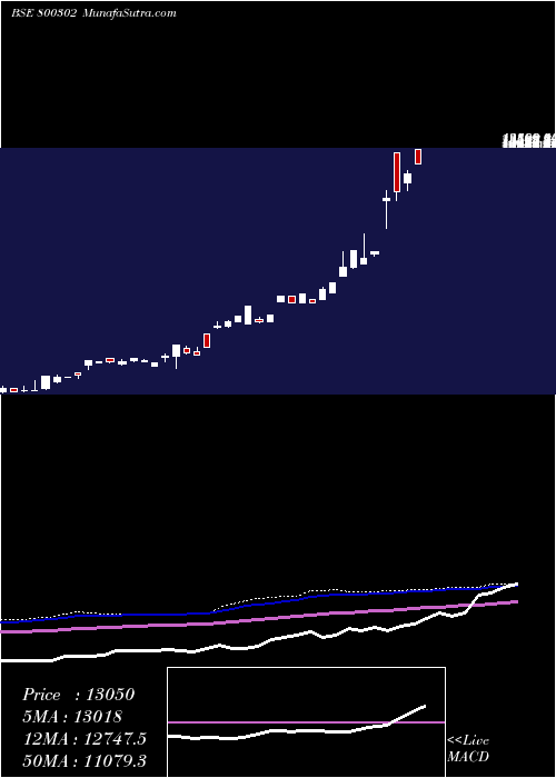  monthly chart Sgboct27
