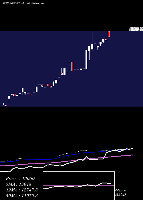  weekly chart Sgboct27