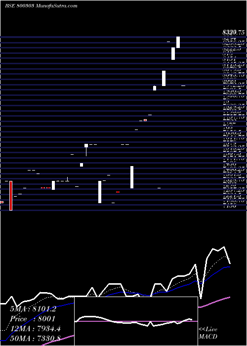  Daily chart SGBOCT27A