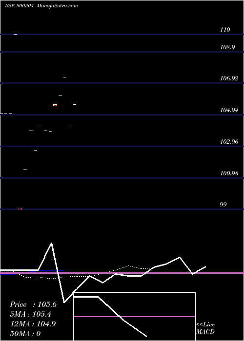  Daily chart 762GOI2039