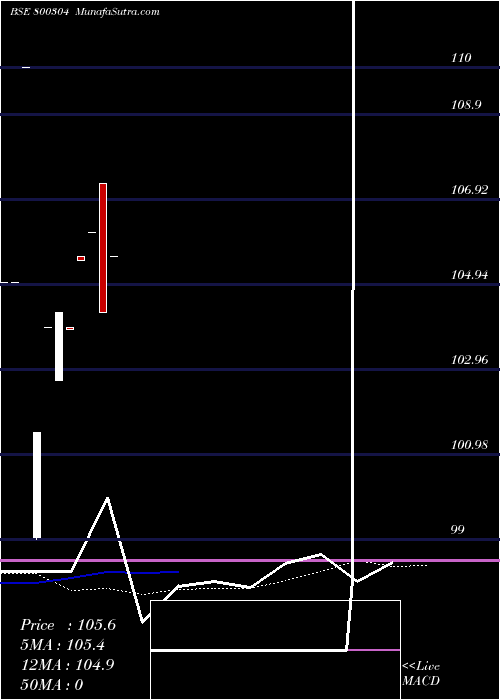  monthly chart 762goi2039