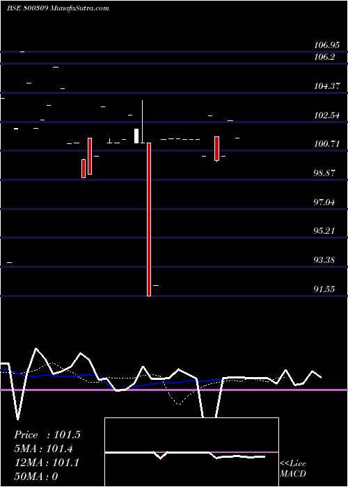  Daily chart 727GOI2026