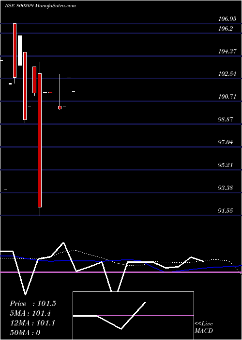  monthly chart 727goi2026
