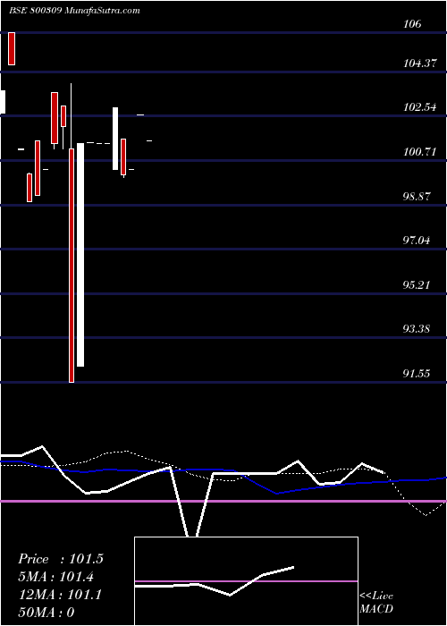  weekly chart 727goi2026