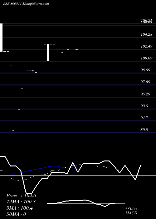  Daily chart 645GOI2029