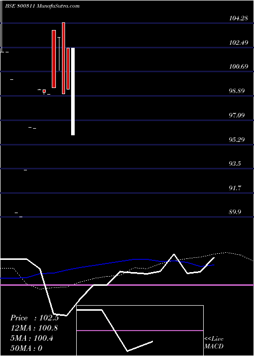  monthly chart 645goi2029