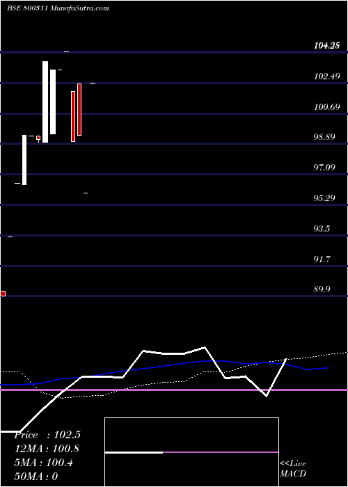  weekly chart 645goi2029