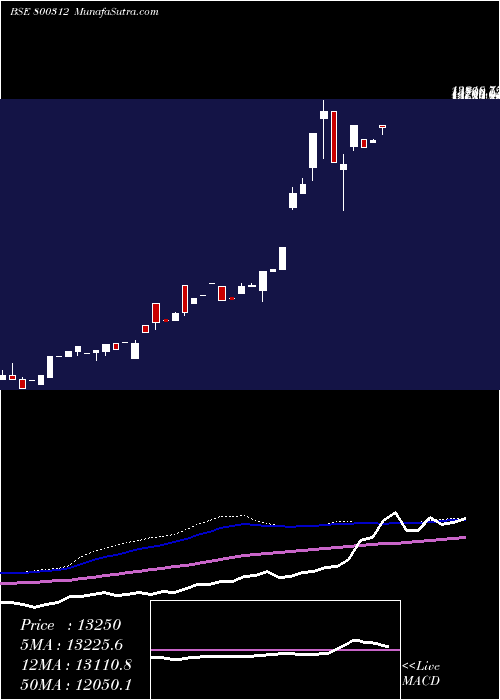  weekly chart Sgbdec27