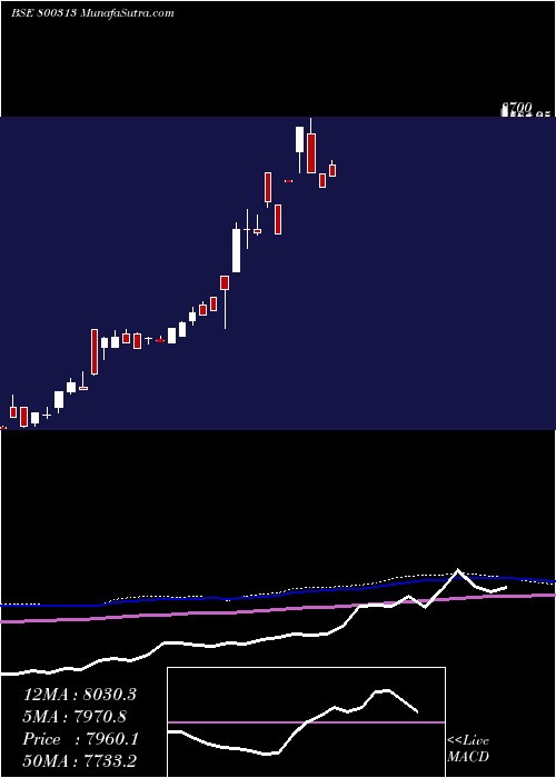  monthly chart Sgbjan28