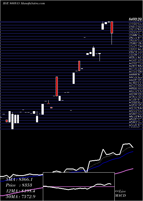  Daily chart Sgbmar28