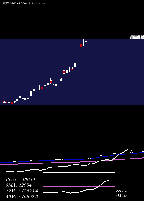  monthly chart Sgbmar28