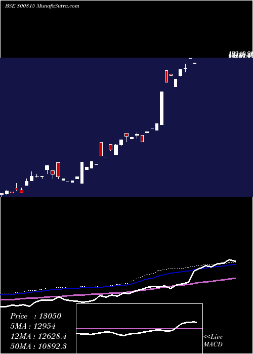  weekly chart Sgbmar28
