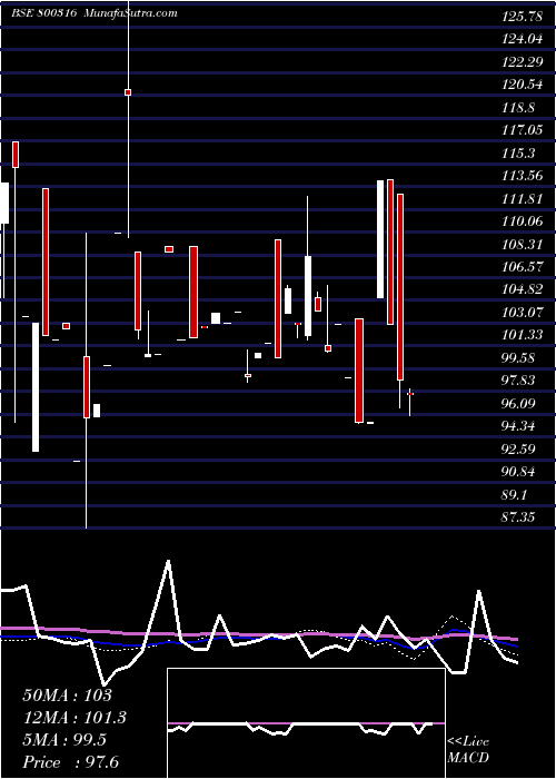  weekly chart 719goi2060