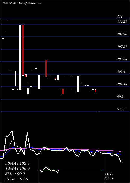  Daily chart 716goi2050