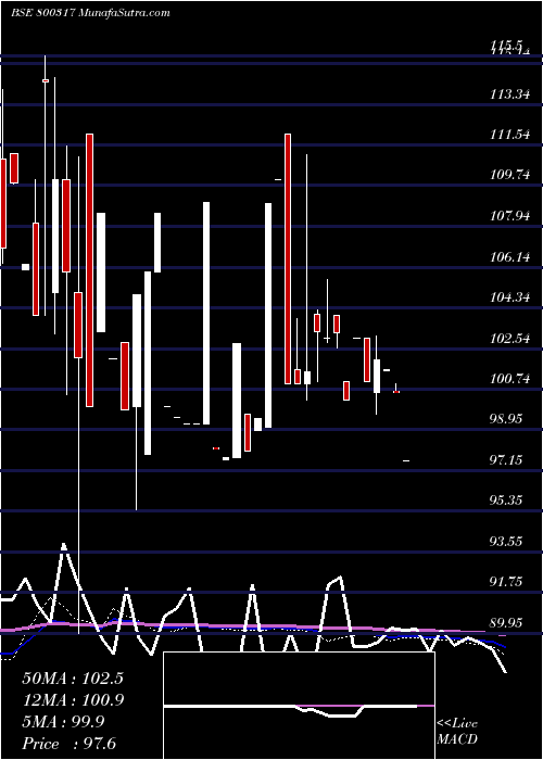  monthly chart 716goi2050