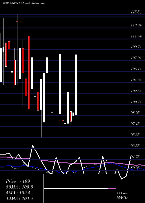  monthly chart 716goi2050