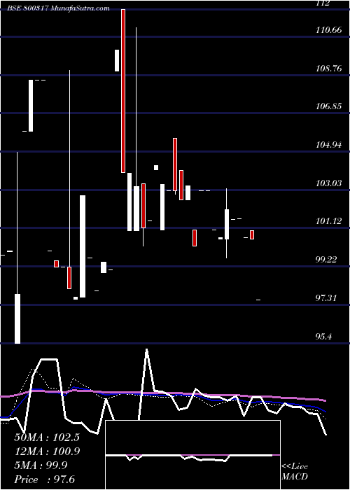  weekly chart 716goi2050