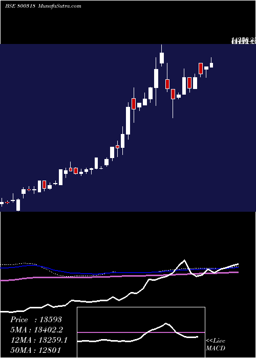  weekly chart Sgbapr28