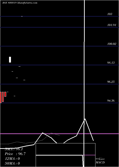  Daily chart 579GOI2030