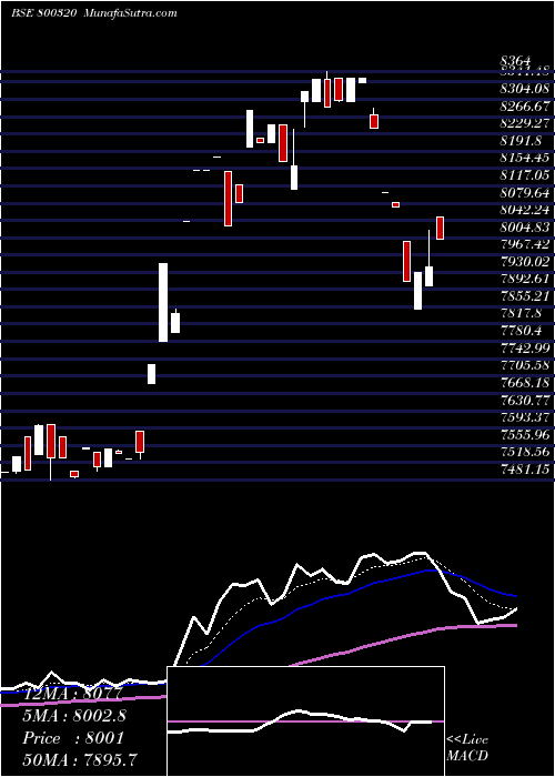  Daily chart SGBMAY28