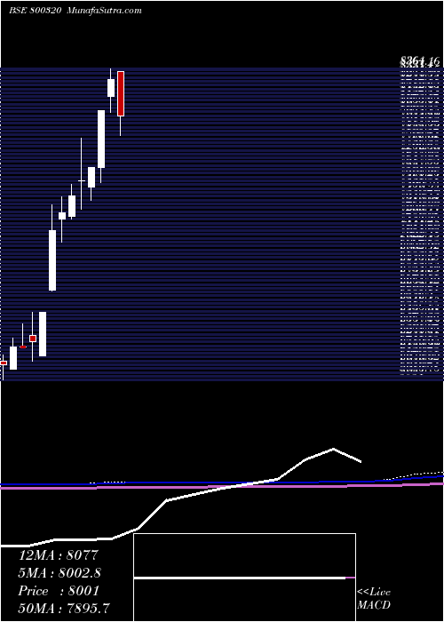  monthly chart Sgbmay28