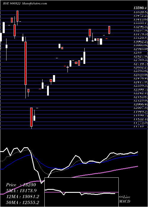  Daily chart Sgbjun28