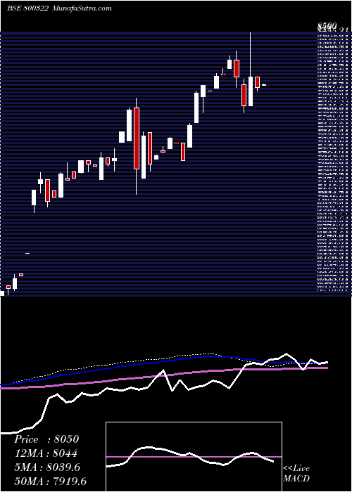  weekly chart Sgbjun28