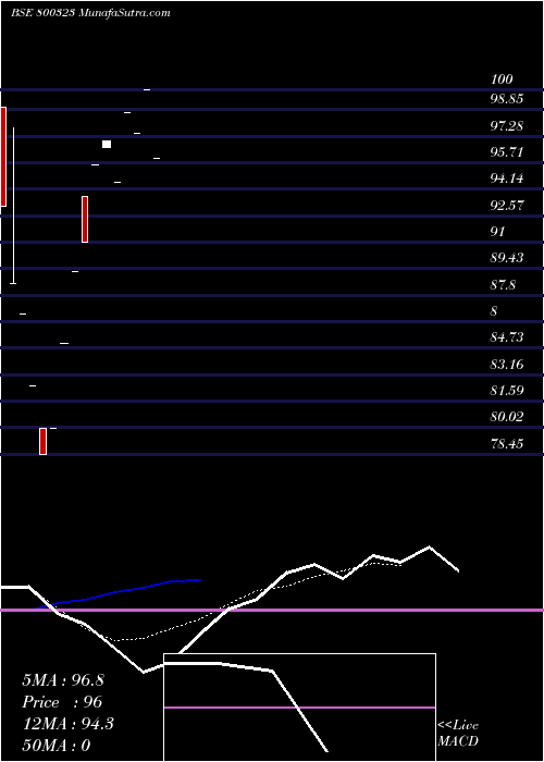  monthly chart 619goi2034