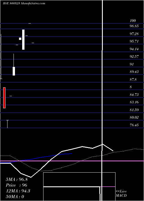  weekly chart 619goi2034