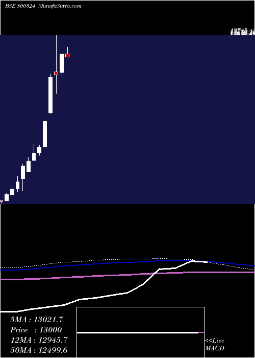  monthly chart Sgbjuly28