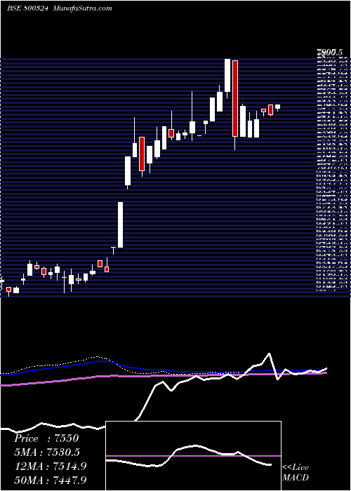  weekly chart Sgbjuly28