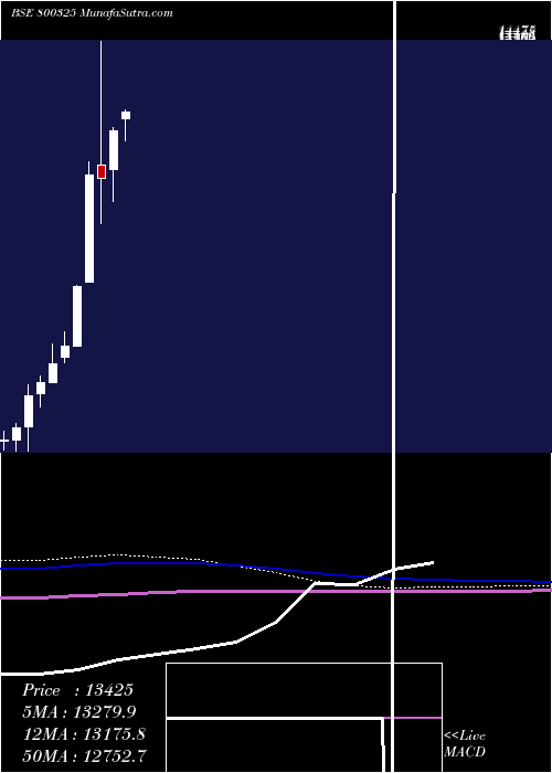 monthly chart Sgbaug28