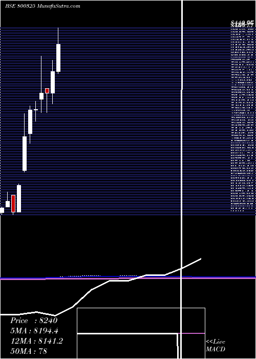  monthly chart Sgbaug28