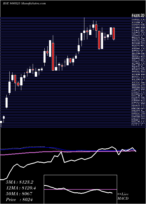  weekly chart Sgbaug28